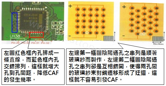 CAF改善措施-設(shè)計。根據(jù)實(shí)際經(jīng)驗(yàn)發(fā)現(xiàn)，CAF的通道(gap)幾乎都是沿著同一玻璃纖維束發(fā)生，所以如果可以將通孔或焊墊的排列方式做45度角的交叉布線將有助將低CAF的發(fā)生率。