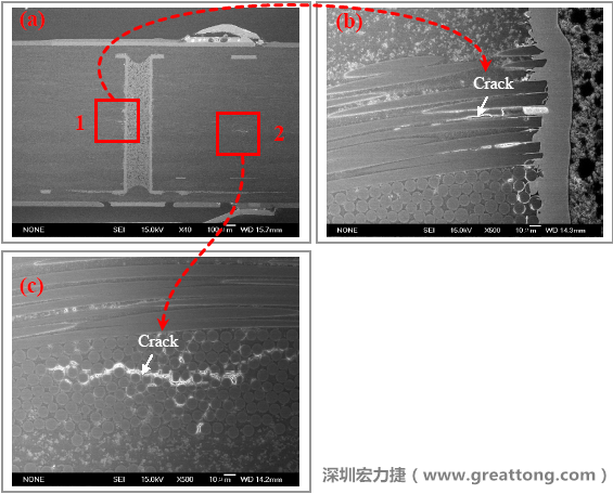 圖片是實(shí)驗(yàn)室切片出來的報(bào)告，可以發(fā)現(xiàn)玻璃纖維布有裂縫，而且有些導(dǎo)電物質(zhì)沿著玻璃纖維束的間隙滲透成長，但還不到發(fā)生短路的階段。