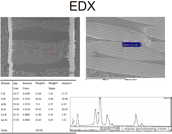 ACF(Conductive Anodic Filament，導(dǎo)墊性細(xì)絲物，陽極性玻璃纖維絲漏電現(xiàn)象)。用EDX打出來Au(金)的元素介于通孔與盲孔之間第二個(gè)位置。