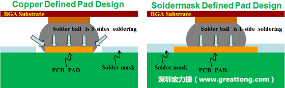 如何設(shè)計加強(qiáng)產(chǎn)品的BGA焊墊強(qiáng)度以防止BGA開裂（SolderMask Defined, SMD）