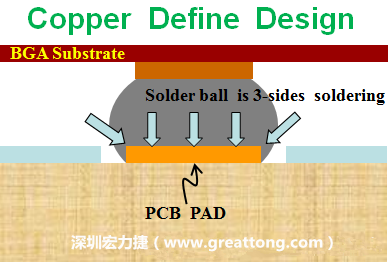 一般PCB的焊墊/焊盤(pad)有兩種設(shè)計，一種是銅箔獨立為焊墊(pad)，[solder mask]開窗大于pad，稱為【Copper Defined Pad Design】，這種焊墊設(shè)計的優(yōu)點是焊錫性佳，因為在焊墊的三面都可以吃上錫，而且也可以精淮的控制焊墊的位置與大小，另外走線(trace)也比較容易布線。