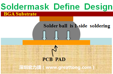 一般PCB的焊墊/焊盤(pad)有兩種設(shè)計，另一種焊墊的設(shè)計是將[solder mask](綠漆/綠油)覆蓋于銅箔上并露出沒有被mask的銅箔形成焊墊(pad)，這種焊墊設(shè)計稱為【Solder-mask Defined Pad Design】。