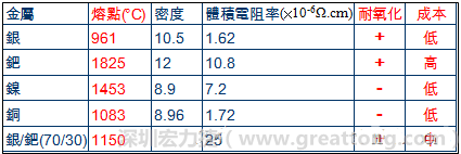 MLCC內(nèi)外電極材料