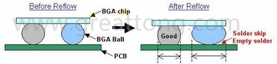 BGA同樣大小的錫球發(fā)生空焊時，錫球的直徑反而會變大