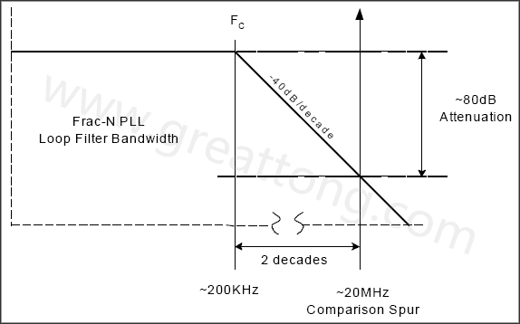  圖8. 簡化的PLL濾波器漸近線，相應的轉(zhuǎn)角頻率和雜散位置-深圳宏力捷