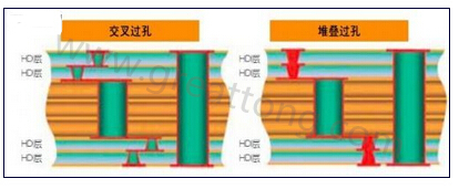 交叉過孔允許更大的注冊(cè)公差，因?yàn)樗鼈儾幌穸询B過孔那樣強(qiáng)制要求完美對(duì)齊-深圳宏力捷