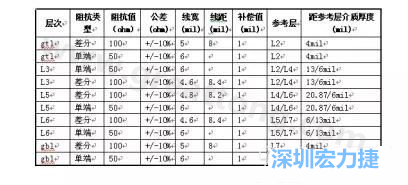 客戶提供的疊構(gòu)與設(shè)計(jì)要求-深圳宏力捷