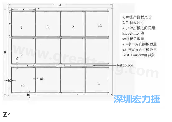 生產(chǎn)拼板是指在生產(chǎn)PCB時，為提高生產(chǎn)效率和滿足制程需要，增加工藝邊并將一個或若干個拼板與工藝邊連接在一起，如圖3所示