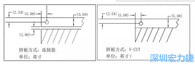 在滿足PCB制程和PCBA組裝制程的前提下，應(yīng)拼板的邊條和槽寬最小化，這樣可以使拼板的整體尺寸減小，提高生產(chǎn)拼板選擇的靈活性和板材利用率。 總結(jié)形成如下圖4所示的邊條寬度和槽寬-深圳宏力捷