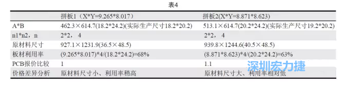 這兩個拼板所需的生產(chǎn)拼板尺寸、板材利用率等如表4所示-深圳宏力捷