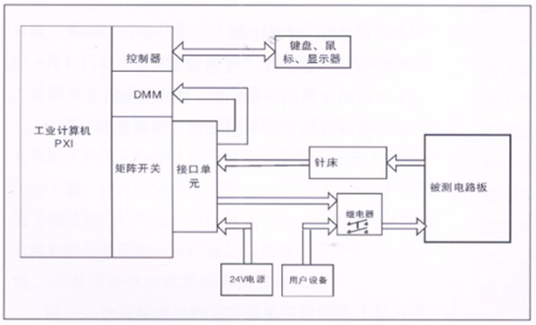 電路板功能測試系統(tǒng)由工業(yè)計算機、針床及配件組成?？筛鶕?jù)以上測試特點進行系統(tǒng)軟件、硬件的定義和配置。