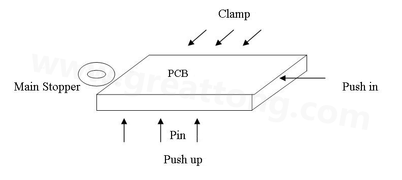 PCB上載到機械定位位置后，Mainstopper擋住PCB，然后軌道下的臺板上升，Pushup上的Pin將PCB板頂起，Pushin向前壓緊PCB，Clamp向前壓緊PCB，從而實現(xiàn)邊定位方式的機械定位