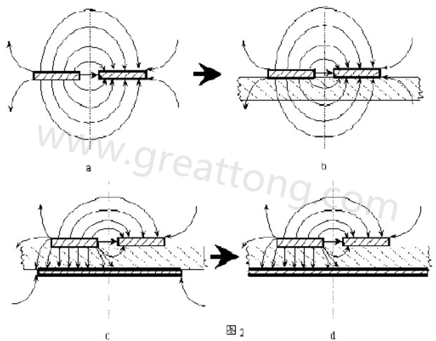 圖2-a.為常規(guī)微波雙線的場分布示意圖。圖2-b.為PCB條狀線場分布示意圖。圖2-c.為帶有有限接地板的微波雙線場分布示意（注：圖中雙線之一和接地板連通）。圖2-d為具有相對無窮大接地板之雙線場分布示意