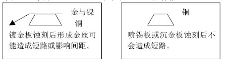 但隨著布線越來越密，線寬、間距已經(jīng)到了3-4MIL。因此帶來了金絲短路的問題