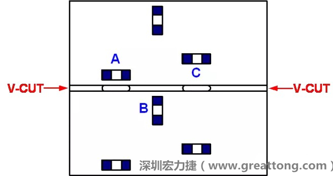 可以適當的開槽，減小分斷PCB時的應力，元件A擺放的位置與V-CUT槽方向平行，分斷時應力比元件B?。辉﨏比元件A遠離V-CUT槽，分斷時應力也比元件A的小