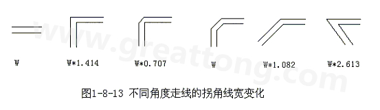 直角走線的對信號的影響就是主要體現(xiàn)在三個方面：一是拐角可以等效為傳輸線上的容性負(fù)載，減緩上升時間；二是阻抗不連續(xù)會造成信號的反射；三是直角尖端產(chǎn)生的EMI。