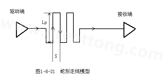 設(shè)計者首先要有這樣的認(rèn)識：蛇形線會破壞信號質(zhì)量，改變傳輸延時，布線時要盡量避免使用。