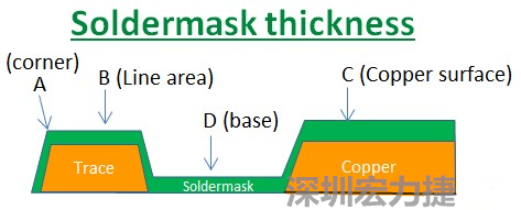 PCB_Soldermask_thickness 因?yàn)榇蠖鄶?shù)的PCB板廠都使用刮刀及網(wǎng)版將防焊綠漆印刷于電路板上，但如果你仔細(xì)看電路板，會(huì)發(fā)現(xiàn)電路板的表面可不是你想像的那么平整，電路板的表面會(huì)有銅箔線路(trace)，也會(huì)有大面積的銅面，這些浮出電路板表面的銅箔實(shí)際上或多或少會(huì)影響綠漆印刷的厚度，而且因?yàn)楣蔚兜挠绊懀诰€路轉(zhuǎn)角（Trace corner, B）的位置有時(shí)候會(huì)特別薄。