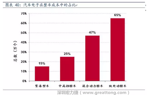 隨著汽車需求的增加以及智能化發(fā)展，汽車的電子化水平日益提高，占整車成本的比重也越來越大。