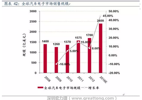 汽車電子的快速增長相應(yīng)帶來對車用PCB需求量的倍數(shù)式增長