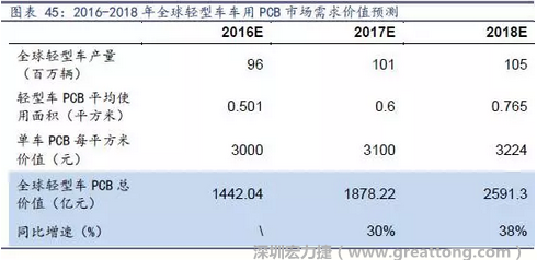 目前車用每平方米平均價(jià)值3000元（數(shù)據(jù)來源：產(chǎn)業(yè)鏈調(diào)研），通過測算，車用PCB市場 2016-2018年需求價(jià)值量有望達(dá)1442、1878、2591億元，復(fù)合增速約34%。