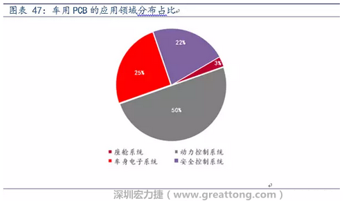 車用PCB中，動(dòng)力控制系統(tǒng)的需求量份額將超過50%（當(dāng)前32%），主要包括發(fā)動(dòng)機(jī)控制單元、啟動(dòng)器、發(fā)電機(jī)、傳輸控制裝置、燃油噴射、動(dòng)力轉(zhuǎn)向系統(tǒng)等。