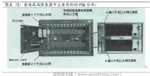 PCB在高端服務(wù)器中的應(yīng)用主要包括背板、高層數(shù)線卡、HDI卡、GF卡等，基本覆蓋了除FPCB外的所有產(chǎn)品，其特點(diǎn)主要體現(xiàn)在高層數(shù)、高縱橫比、高密度及高傳輸速率。