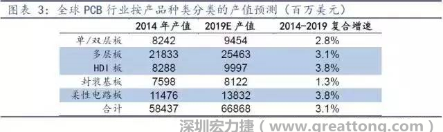 據(jù)Prismark 2015年發(fā)布的數(shù)據(jù)，全球PCB產(chǎn)值中占比最大的3類產(chǎn)品依次為多層板、柔性電路板、HDI板，其產(chǎn)值增速亦領(lǐng)先。