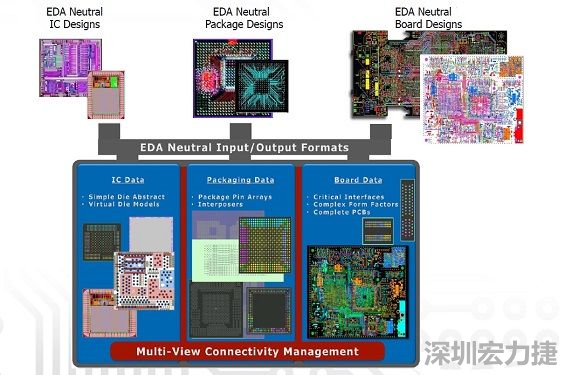 采用虛擬晶片模型概念，實現(xiàn)IC到封裝協(xié)同優(yōu)化的PCB系統(tǒng)設(shè)計軟件，可加快設(shè)計時程。