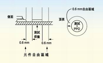 測試探針周圍的凈空的取決于組裝制程。探針周圍凈空必須保持為相鄰元件高度的80％。