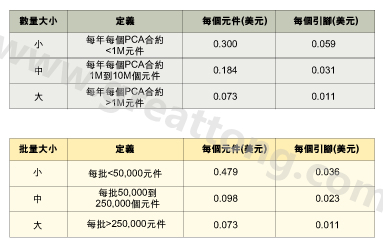 表1：平均加工成本是組裝數(shù)量的函數(shù)。表2：平均加工成本是批量的函數(shù)。表3：平均加工成本是地區(qū)差價(jià)的函數(shù)。