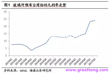 玻纖布：Q2景氣度下滑，7月份創(chuàng)歷史同期新高，預(yù)計下半年再度走高，股價反應(yīng)明顯。