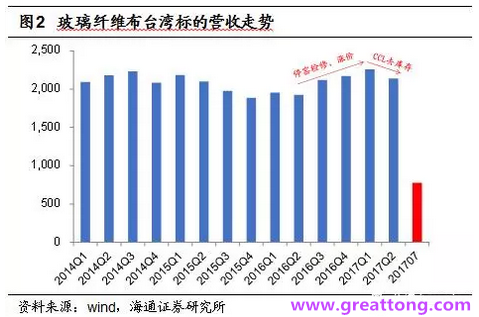 玻纖布：Q2景氣度下滑，7月份創(chuàng)歷史同期新高，預(yù)計下半年再度走高，股價反應(yīng)明顯。