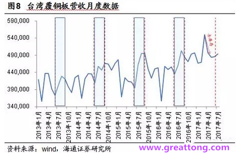 覆銅板：7月環(huán)比提升,Q3歷史出貨旺季，上游拉動下景氣度有望進(jìn)一步提升。