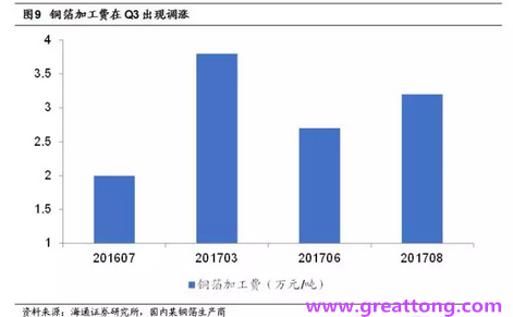 覆銅板：7月環(huán)比提升,Q3歷史出貨旺季，上游拉動下景氣度有望進(jìn)一步提升。