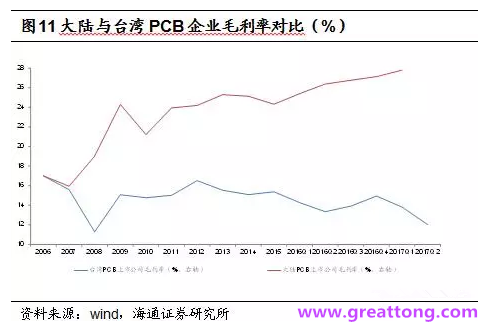 PCB：Q2收入逐月走強(qiáng)，臺系業(yè)績與大陸形成對比