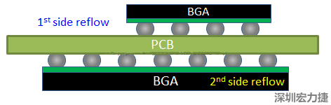 為什么SMT工程師不喜歡有雙面BGA的PCB設計？