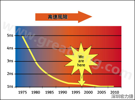 圖1：大約每隔三年電晶體門長(zhǎng)度就會(huì)縮短，而其相應(yīng)的開關(guān)速率會(huì)成長(zhǎng)約30%