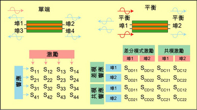 根據(jù)S參數(shù)能深入研究設(shè)備的性能，包括設(shè)備對(duì)EMI的敏感性和EMI輻射大小。