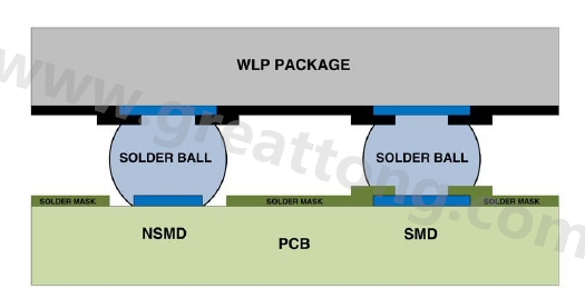 在建置WLP的占板空間時，需考慮用于IC接腳的焊墊類型，這可以是焊罩定義型(solder mask defined；SMD)或非焊罩定義型(nonsolder mask defined；NSMD)