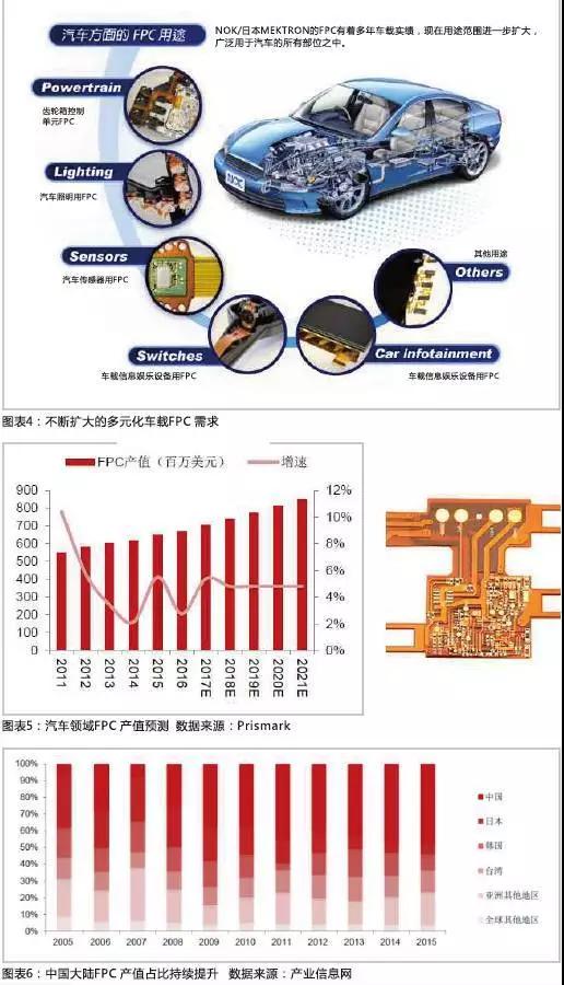 2016年，全球汽車產(chǎn)量達到9498萬輛，汽車電子市場規(guī)模約2400億美元，占整車價值比例約為35%，未來隨著汽車自動化、聯(lián)網(wǎng)化、電動化趨勢的加深，汽車電子占整車成本的比例有望超過50%。FPC板在汽車中的應(yīng)用將得到進一步普及，促進FPC產(chǎn)值大幅提高。