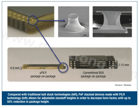 圖3：與傳統(tǒng)球閘堆迭技術(shù)(左)相較，采用PILR技術(shù)(左)封裝層迭(PoP)堆迭元件允許微調(diào)相對高度以減小外形尺寸，封裝高度最多可減小50%。