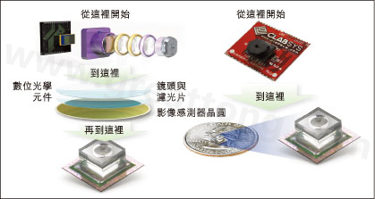 圖1：使用Tessera公司Shellcase技術(shù)在晶圓級建構(gòu)光學(xué)元件。