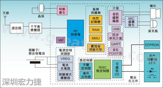 圖1：通用耳機(jī)參考設(shè)計功能結(jié)構(gòu)圖。