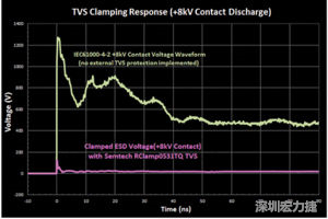 圖3：增加瞬態(tài)電壓抑制可以顯著降低鉗位電壓，從而保護敏感的IC。