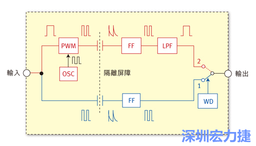  圖1：電容式數(shù)位隔離器簡明示意圖。