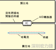 如圖3中所示，將地分割開，在A/D轉(zhuǎn)換器下面把類比地和數(shù)位地部份連接在一起。采取該方法時，必須保証兩個地之間的連接橋?qū)挾扰cIC等寬，并且任何信號線都不能跨越分割間隙。