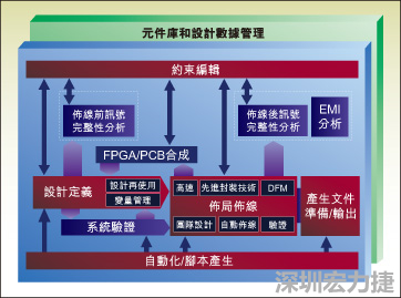 圖1：從前端到后端的一個(gè)典型整合系統(tǒng)設(shè)計(jì)流。