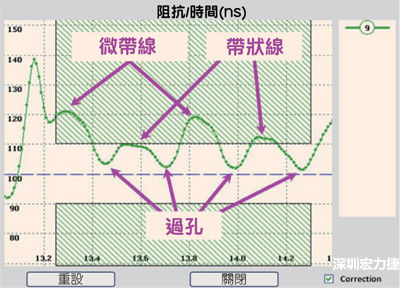 在FR4基板兩個(gè)不同層上佈線的差分線反射圖