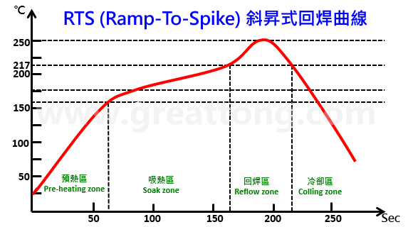  RTS (Ramp-To-Spike) 斜升式回焊曲線折衷